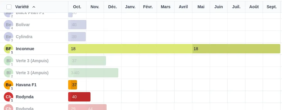 Affichage des séries terminées