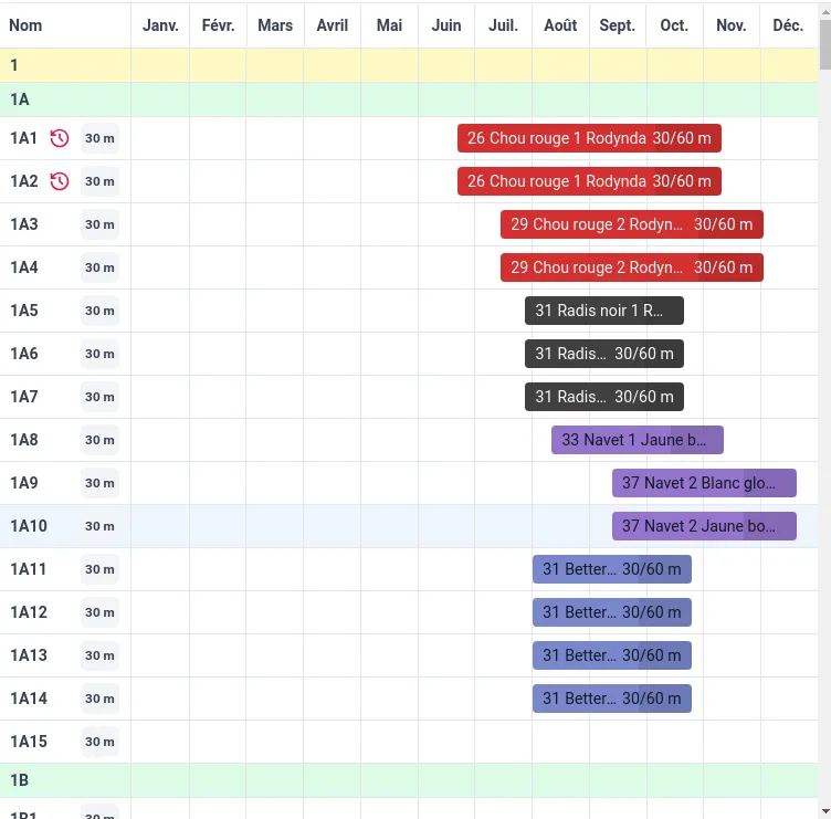 Parcellaire et assolement